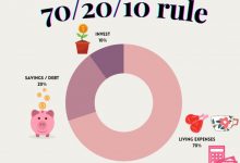 the-70-20-10-rule:-your-roadmap-to-financial-success-in-india